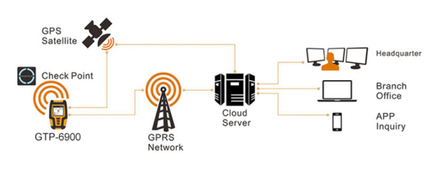 guard patrol system